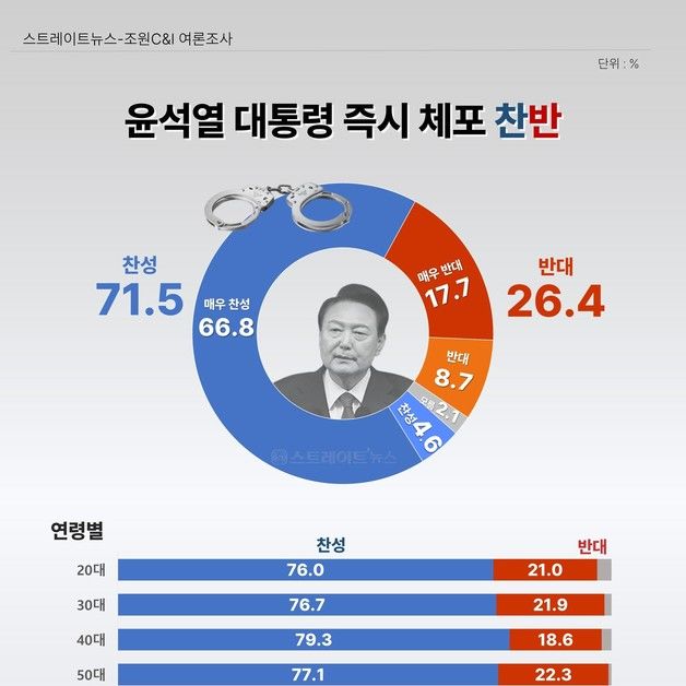 국민 71% "尹 즉시 체포해야"…'차기 대권' 이재명 48% 압도