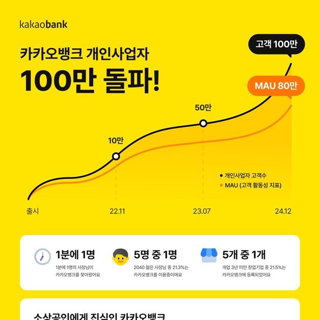 카카오뱅크, 개인사업자뱅킹 출시 2년만에 '가입자 100만' 돌파