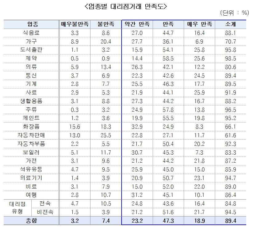 업종별 대리점거래 만족도.&#40;공정거래위원회 제공&#41;