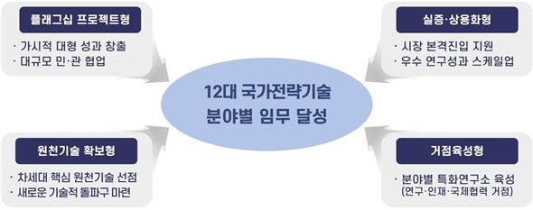 12대 전략기술 직결 핵심 사업에 특례 지원…R&D 투자·특허 우선심사