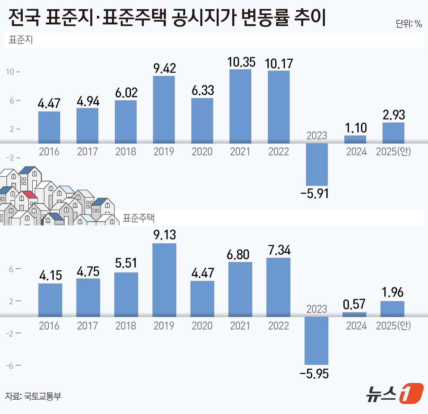 (서울=뉴스1) 윤주희 디자이너 = 국토교통부는 18일 '2025년 표준지·표준주택 공시가격(안)'을 발표했다. 내년도 땅값 산정의 기준이 되는 전국 표준지 공시지가가 올해 대비 …