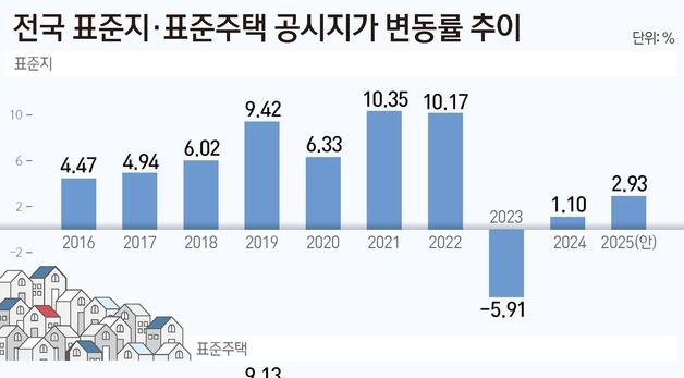 [그래픽] 전국 표준지·표준주택 공시지가 변동률 추이