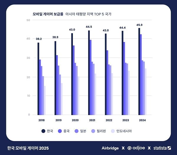 에어브릿지, 애드조-스태티스타 공동 '한국 모바일 게이머 2025' 보고서 발표