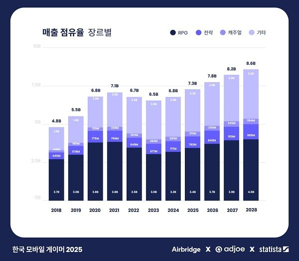 한국 모바일 게임 장르별 매출 점유율 / 에어브릿지 제공