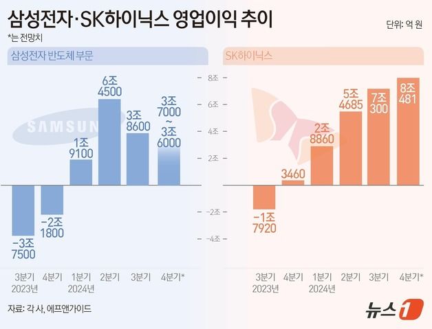 삼성 반도체 4Q 실적 전망, 한달새 1조 '뚝'…심상찮은 中 악재