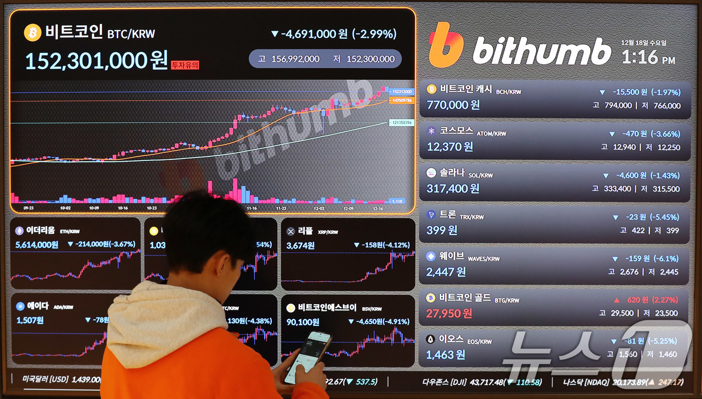 (서울=뉴스1) 박세연 기자 = 18일 오후 서울 서초구 빗썸라운지 전광판에 비트코인 등 가상자산 시세가 표시되고 있다.이날 장중 10만8000달러를 돌파해 3일 연속 신고가를 썼 …