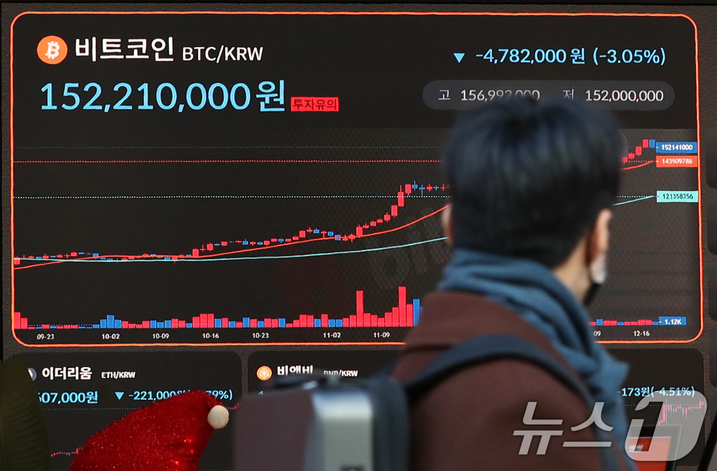 (서울=뉴스1) 박세연 기자 = 18일 오후 서울 서초구 빗썸라운지 전광판에 비트코인 등 가상자산 시세가 표시되고 있다.이날 장중 10만8000달러를 돌파해 3일 연속 신고가를 썼 …