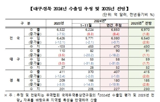 대구·경북 내년 수출, 반도체·자동차·스마트폰 '맑음'