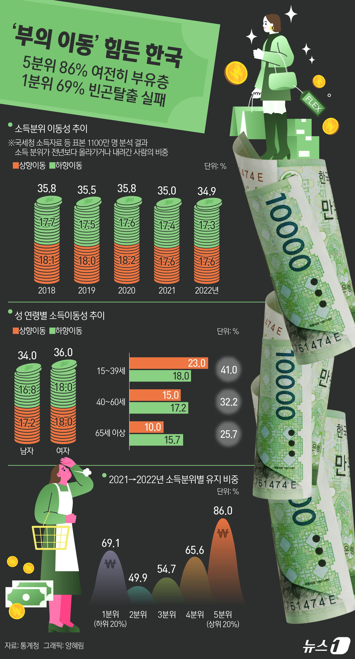 (서울=뉴스1) 양혜림 디자이너 = 소득이 가장 낮은 1분위(하위 20%)에 속한 사람 10명 중 6.9명은 1년 후에도 그대로 1분위에 머무른 것으로 나타났다. 반면 상위 20% …