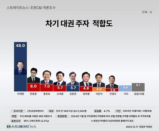 '조기대선' 이재명 48% 원톱…한동훈 8%·홍준표 7%·오세훈·원희룡 순