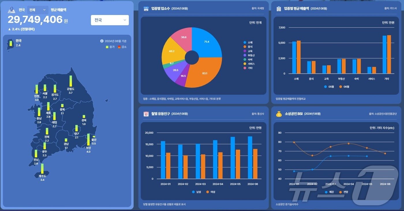 본문 이미지 - 소상공인시장진흥공단이 개설한 플랫폼 '소상공인365'의 소상공인 대시보드 기능.(소상공인시장진흥공단 제공)