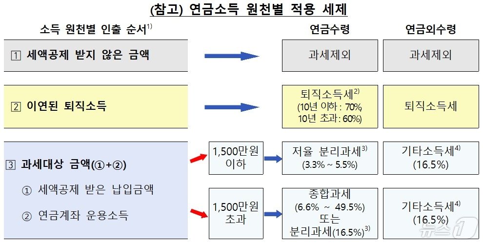 본문 이미지 - 연금소득 원천별 적용 세제/사진제공=금융감독원