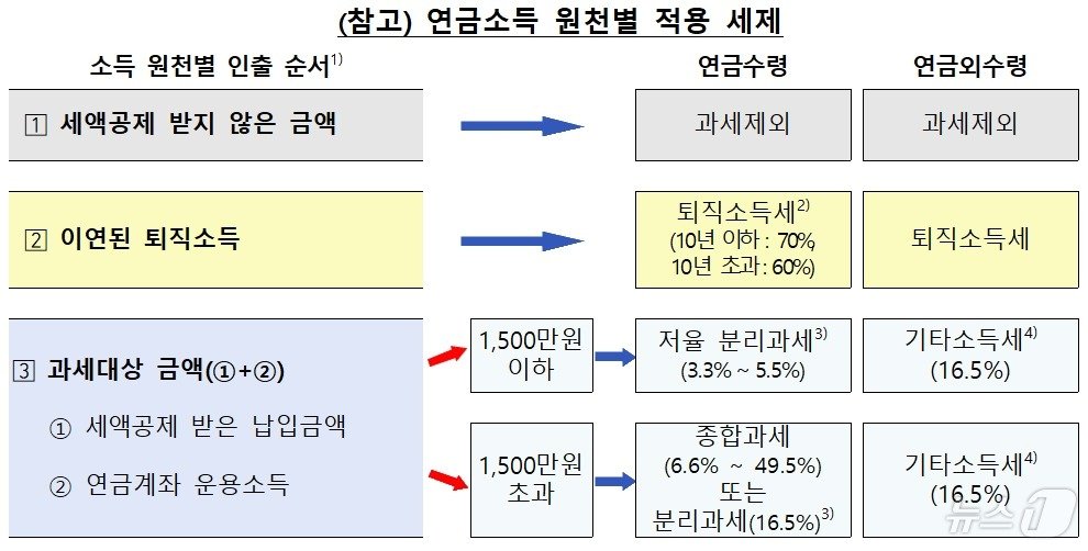 연금소득 원천별 적용 세제/사진제공=금융감독원