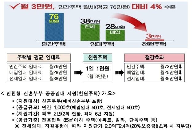 "하루 1000원, 월 3만원 내면 내 집" 인천시 '천원주택' 시동