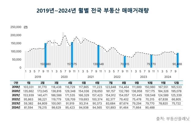 10월 전국 부동산 시장, 3개월 만에 반등…'서울·전북' 주도