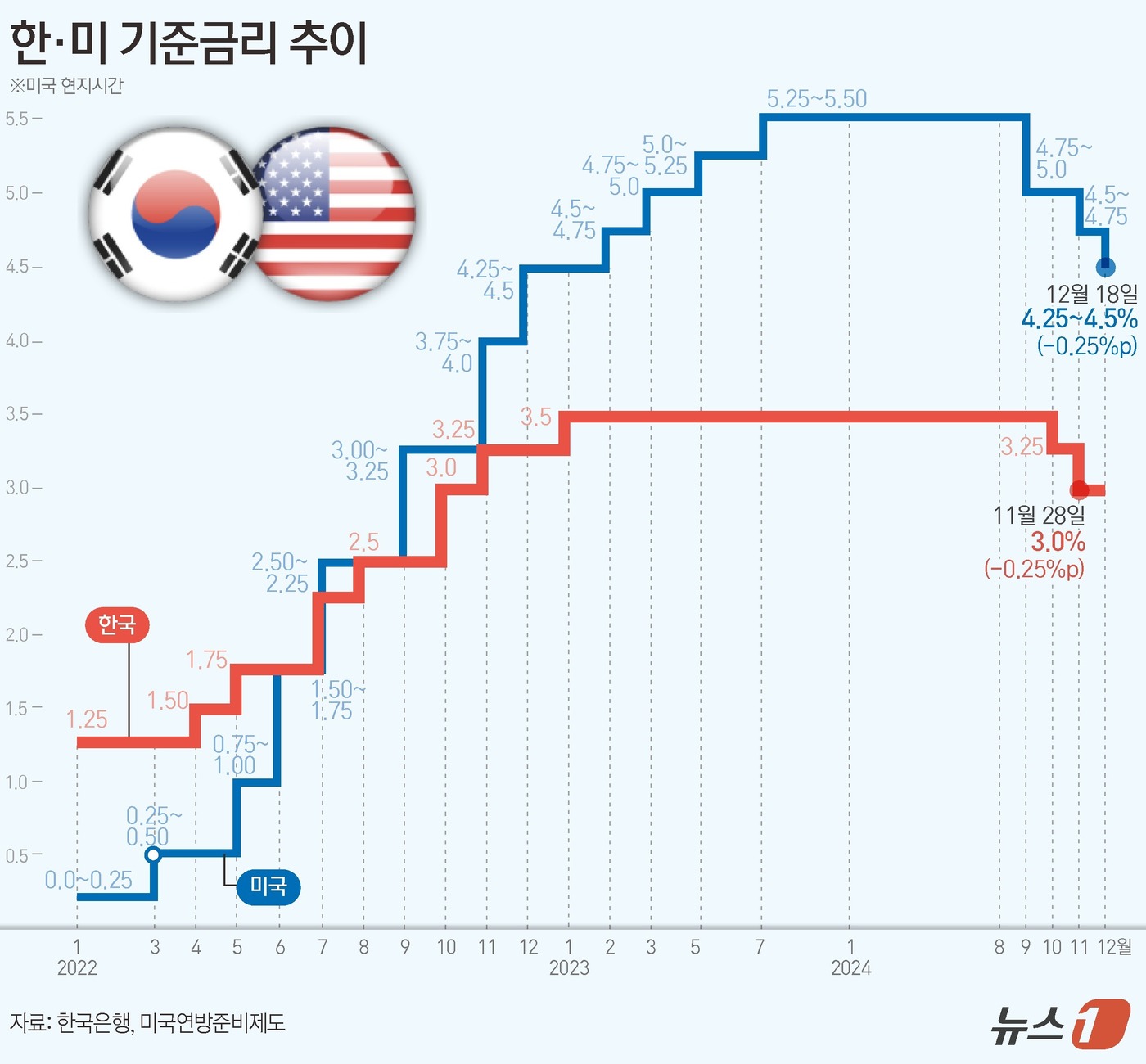 (서울=뉴스1) 양혜림 디자이너 = 연준의 통화정책결정회의 연방공개시장위원회(FOMC)는 이틀 일정의 회의를 마치고 18일(현지시간) 기준금리를 4.25~4.5%로 0.25%p 인 …