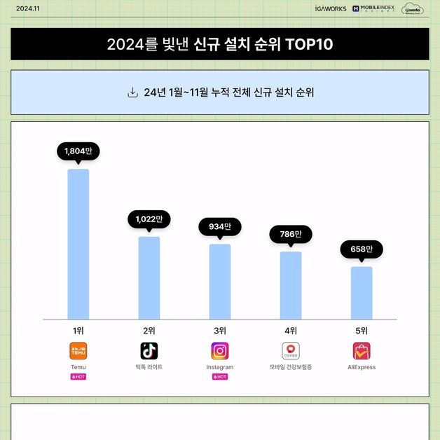 올해 신규설치 앱 1~3위 모두 '해외 플랫폼'…테무 압도적 1위