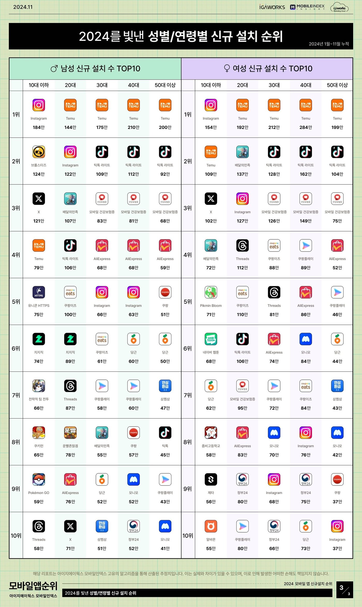 본문 이미지 - 1월~11월 성별연령별 신규 설치 순위 &#40;모바일인덱스 제공&#41;