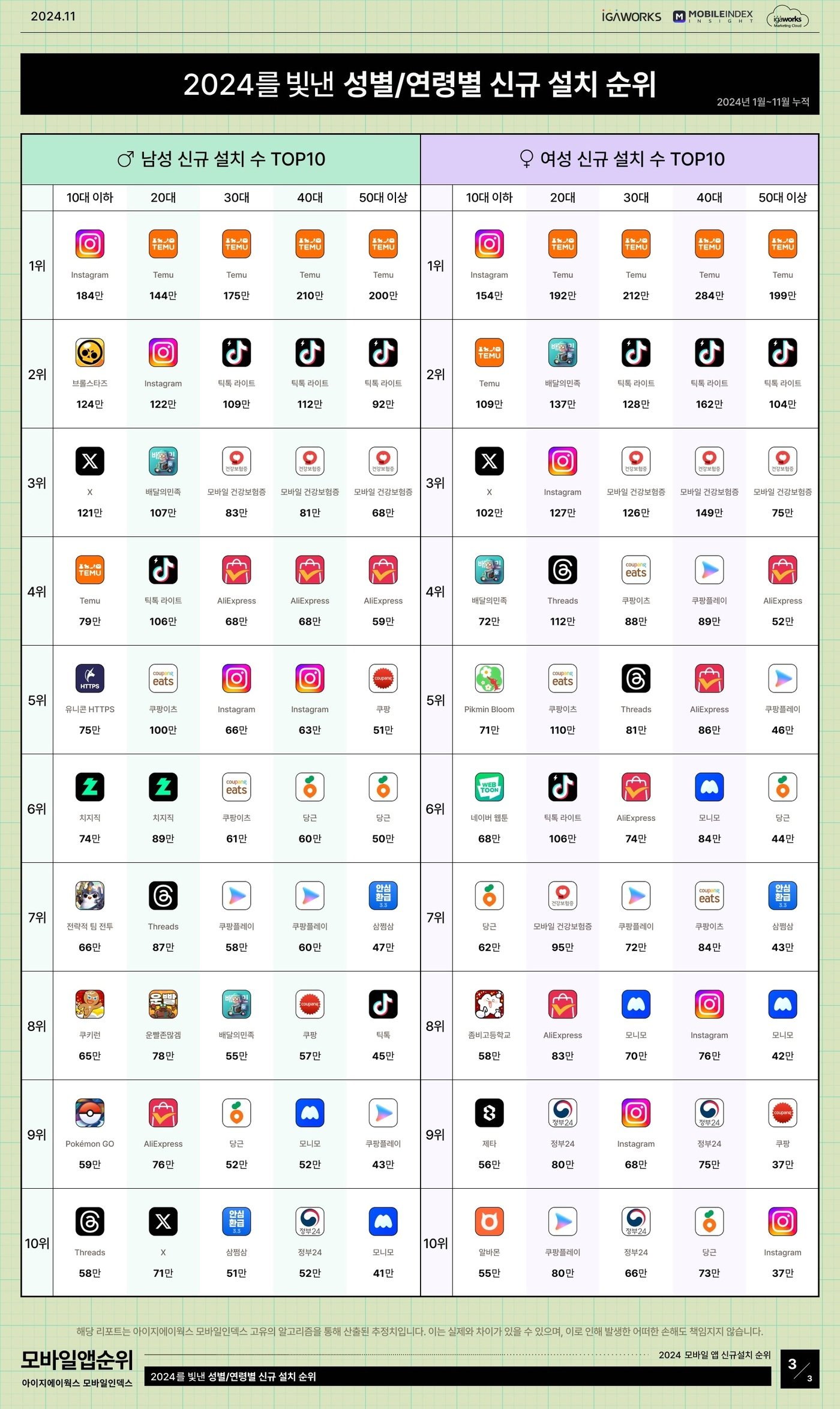 1월~11월 성별연령별 신규 설치 순위 &#40;모바일인덱스 제공&#41;