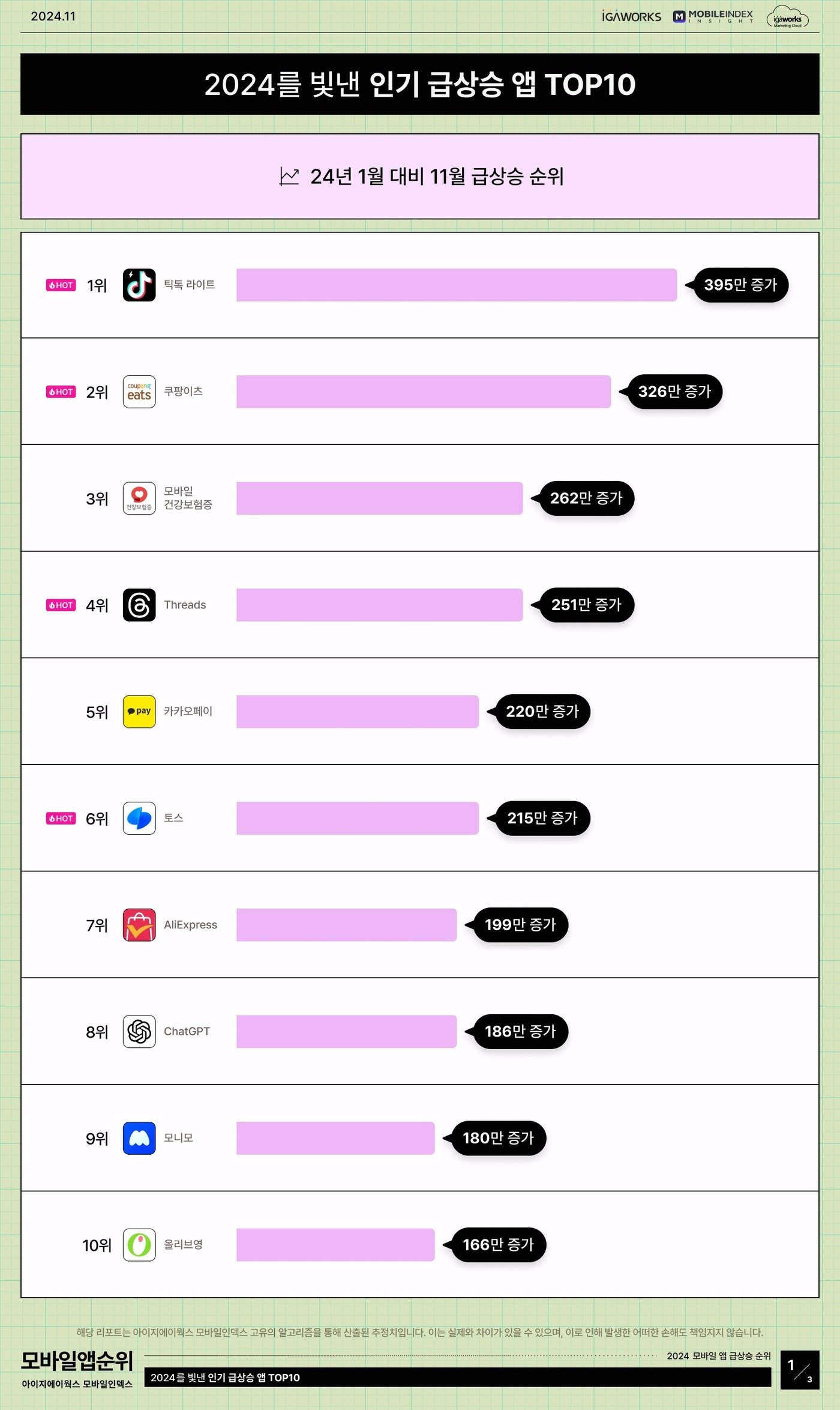 1월 대비 11월 MAU 급상승 앱 &#40;모바일인덱스 제공&#41;