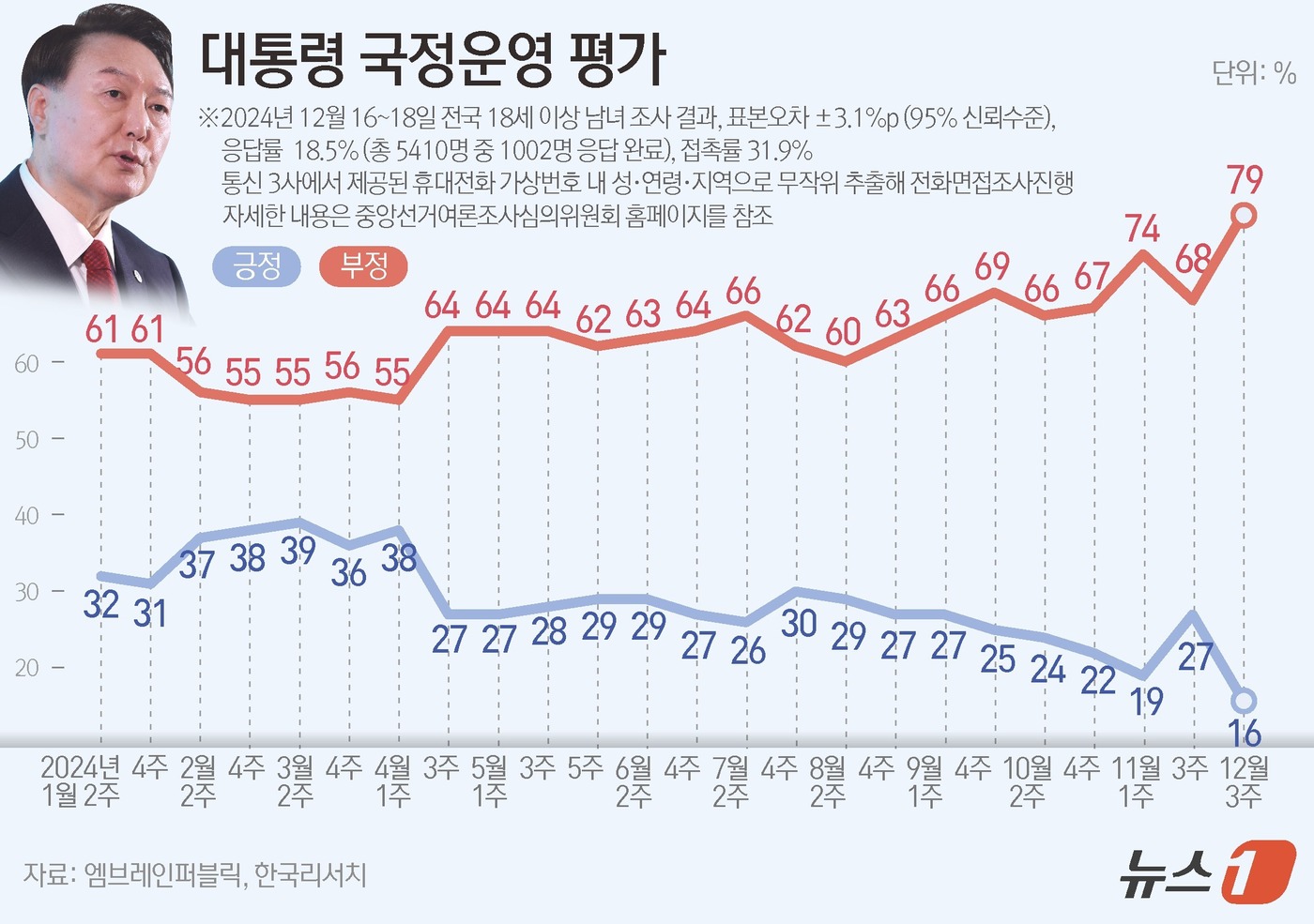 (서울=뉴스1) 양혜림 디자이너 = 엠브레인퍼블릭·케이스탯리서치·코리아리서치·한국리서치가 지난 16일부터 18일까지 삼일간 전국 만 18세 이상 남녀 1002명을 대상으로 한 전국 …