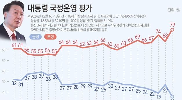 [그래픽] 대통령 국정운영 평가