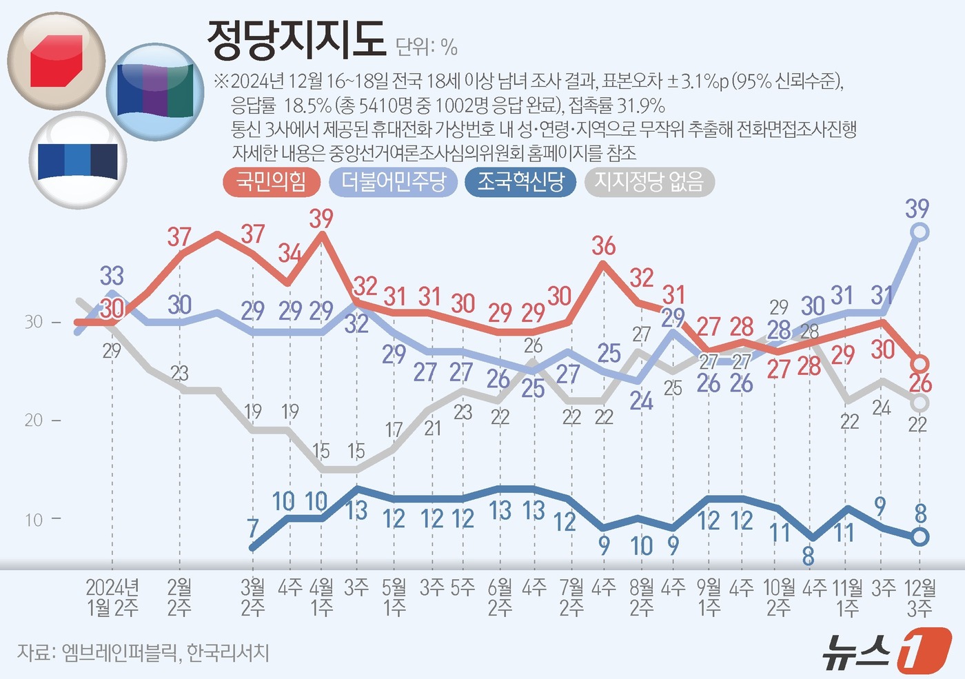 (서울=뉴스1) 양혜림 디자이너 = 엠브레인퍼블릭·케이스탯리서치·코리아리서치·한국리서치가 지난 16일부터18일까지 삼일간 전국 만 18세 이상 남녀 1002명을 대상으로 한 전국지 …