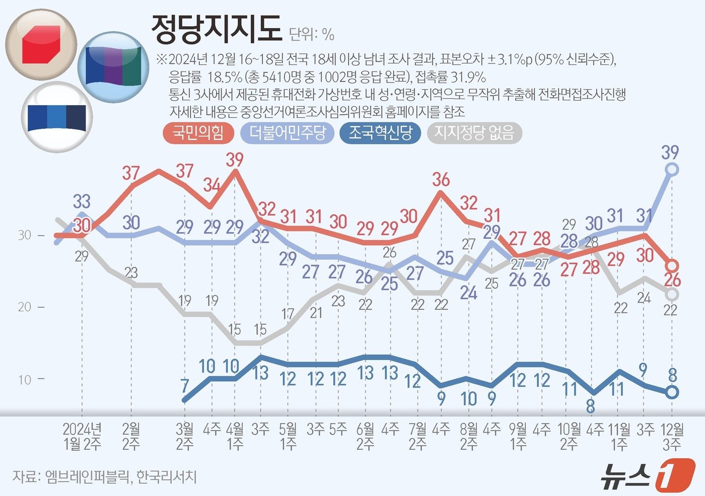 본문 이미지 - 엠브레인퍼블릭·케이스탯리서치·코리아리서치·한국리서치가 지난 16일부터18일까지 삼일간 전국 만 18세 이상 남녀 1002명을 대상으로 한 전국지표조사&#40;NBS&#41;에 따르면, 정당지지도를 살펴보면 더불어민주당은 39%, 국민의힘은 26%로 집계됐으며, 조국혁신당은 8%로 나타났다. ⓒ News1 양혜림 디자이너