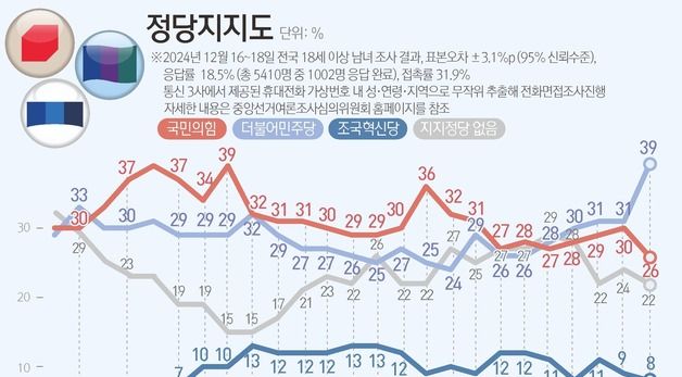 [그래픽] 정당지지도