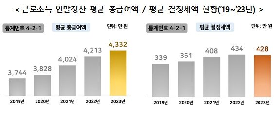 본문 이미지 - (국세청 제공)