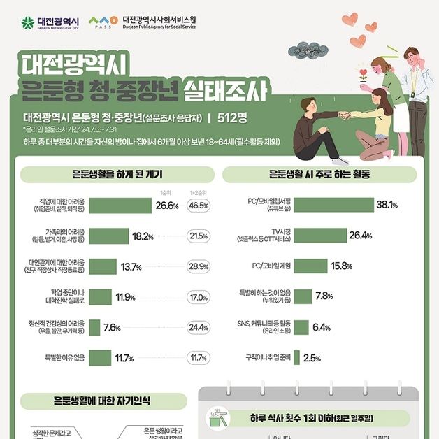 “구직 어렵다”…대전시 은둔형 청·중장년 26% 외톨이 생활