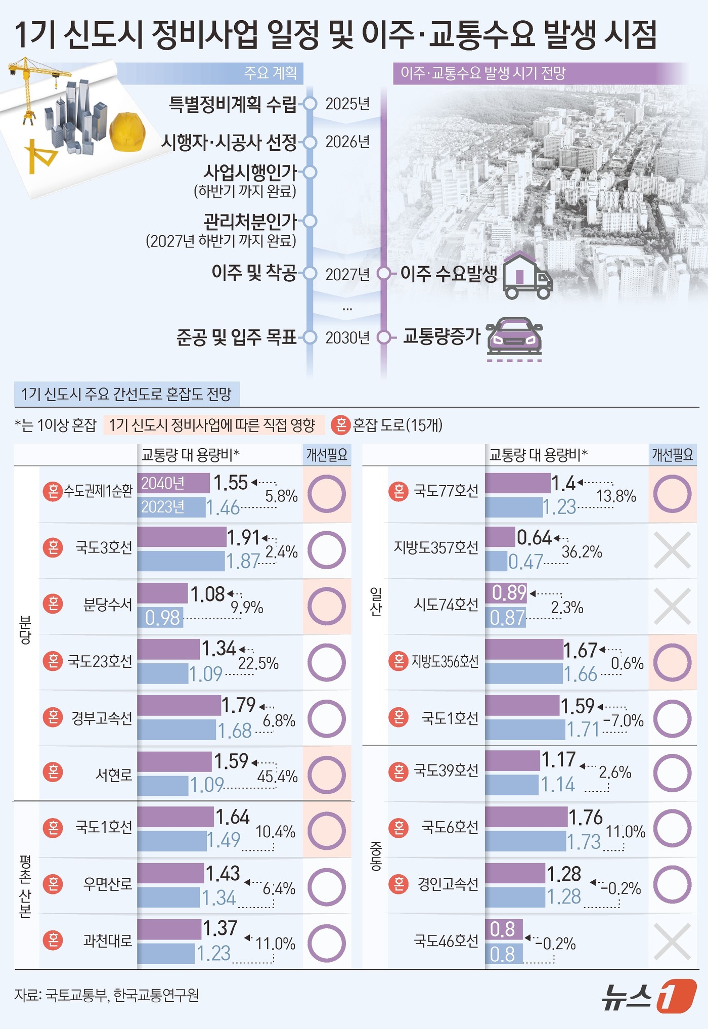 (서울=뉴스1) 김초희 디자이너 = 19일 국토교통부는 1기 신도시(분당·일산·산본·평촌·중동) 재건축에 따른 교통문제 해결을 위해 주요 도로·철도 사업을 신도시 정비 전까지 마칠 …