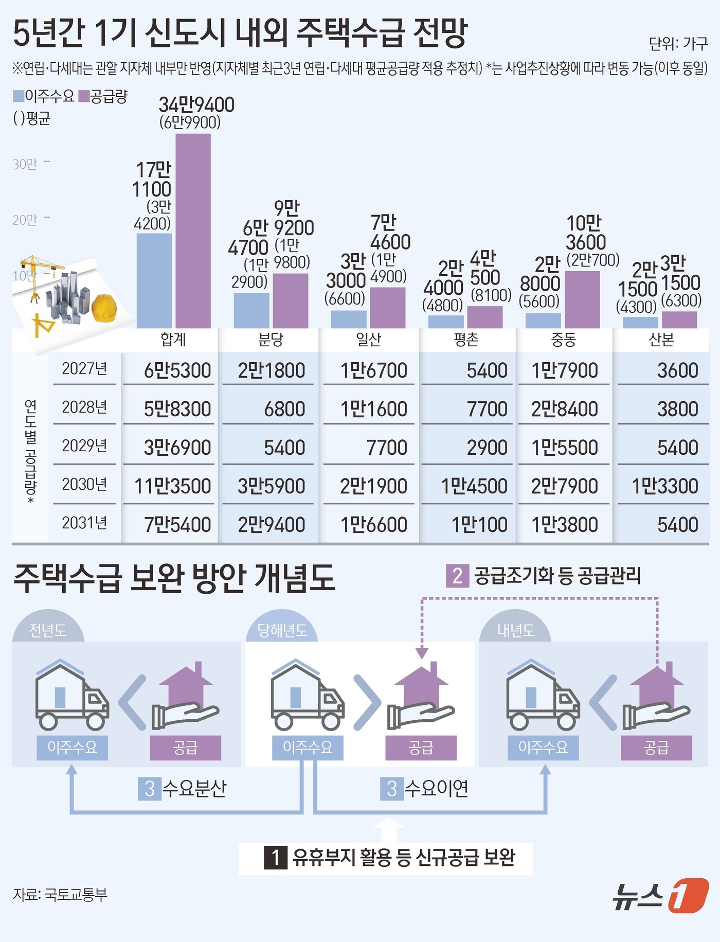 (서울=뉴스1) 김초희 디자이너 = 19일 국토교통부는 '1기 신도시 정비사업 이주지원' 대책을 발표했다.  2027년부터 5년간 1기 신도시 생활권 내 113개 사업장에서 총 3 …