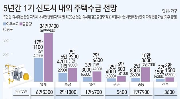 [그래픽] 5년간 1기 신도시 내외 주택수급 전망