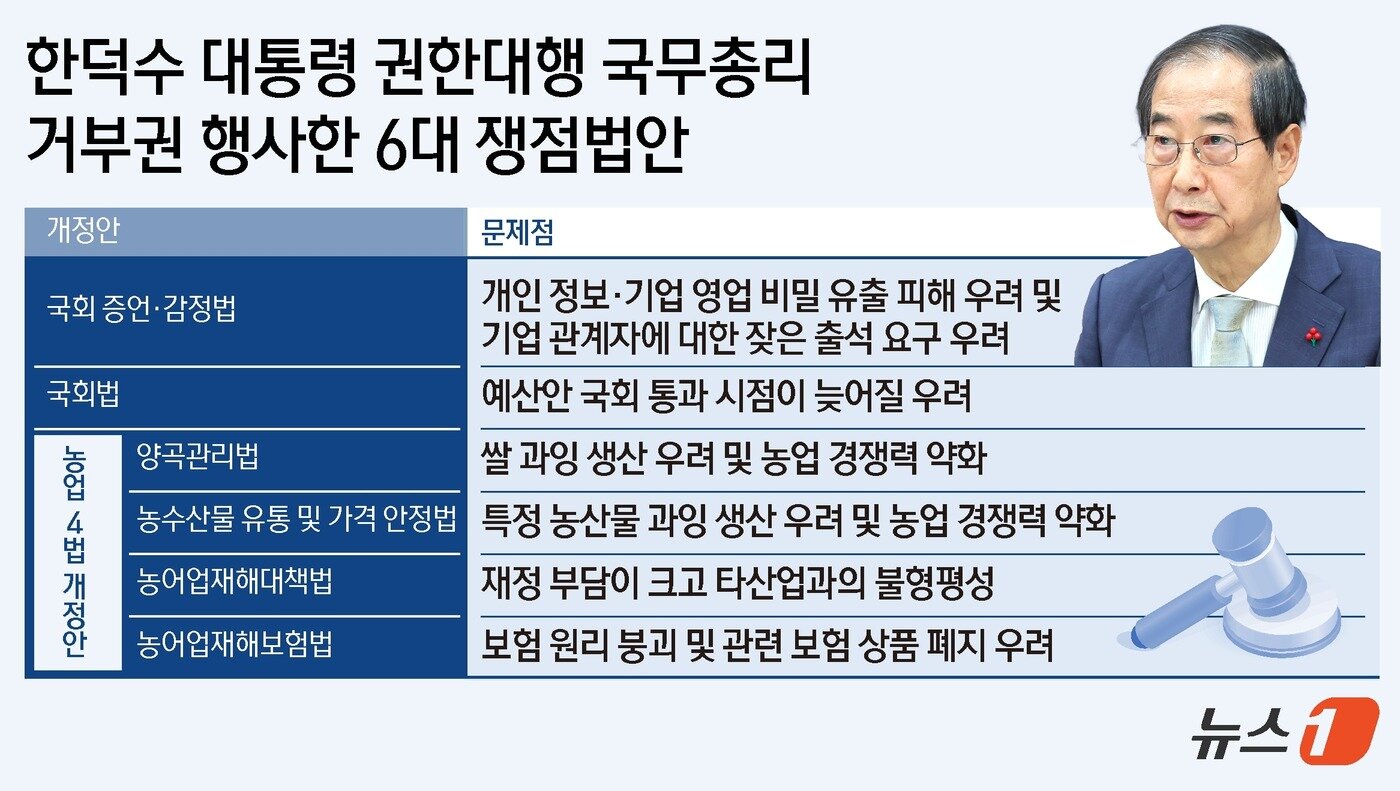 한덕수 대통령 권한대행 국무총리는 19일 야당 주도로 국회를 통과한 &#39;농업 4법&#39; 등 6개 쟁점 법안에 관해 재의요구권&#40;법률안 거부권&#41;을 행사했다. 지난 14일 윤석열 대통령 탄핵소추안 의결로 한 총리가 대통령 권한대행을 맡게 된 지 닷새 만이다. ⓒ News1 양혜림 디자이너