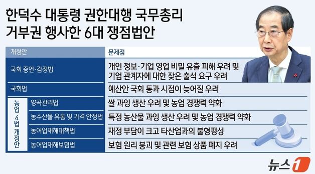 [그래픽] 한덕수 대통령 권한대행 거부권 행사한 6대 쟁점법안