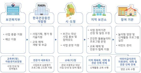 영양교육·신체활동 늘리는 '돌봄놀이터' 운영했더니…초등 비만율 감소