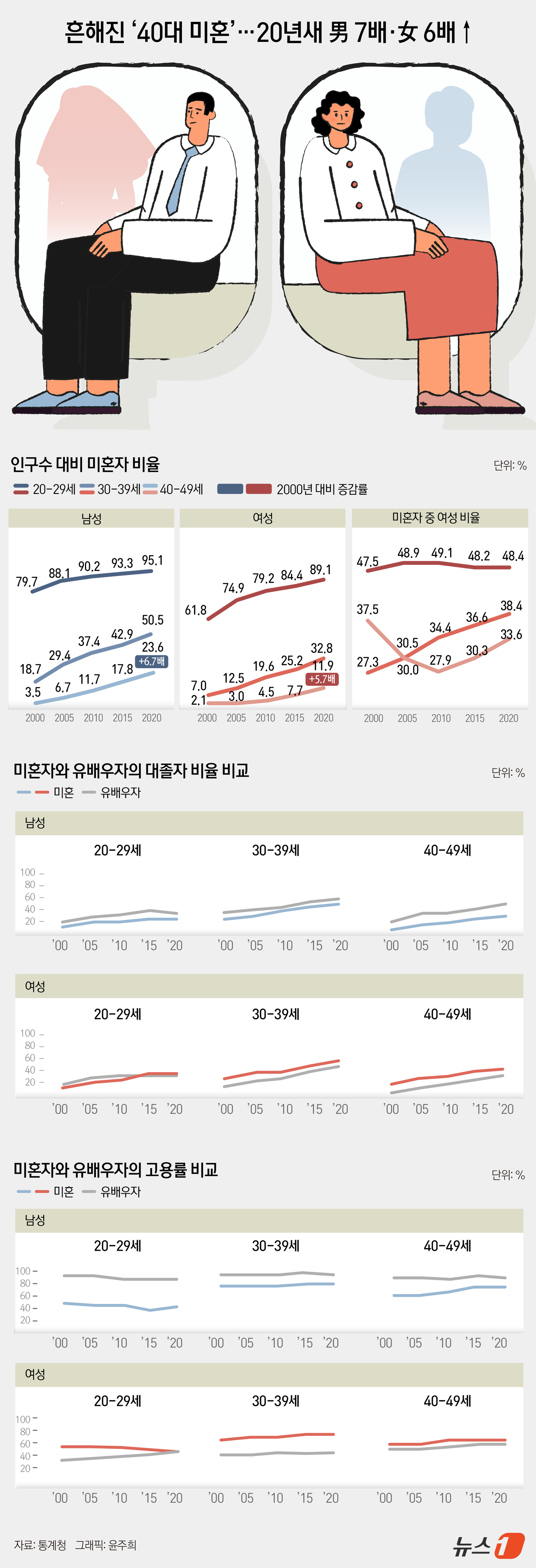 (서울=뉴스1) 윤주희 디자이너 = 2020년 미혼자 비율은 2000년 이후 지속해서 증가하는 것으로 나타났다. 혼인 시기가 늦춰지는 동시에 평생 한 번도 결혼하지 않는 '생애 미 …