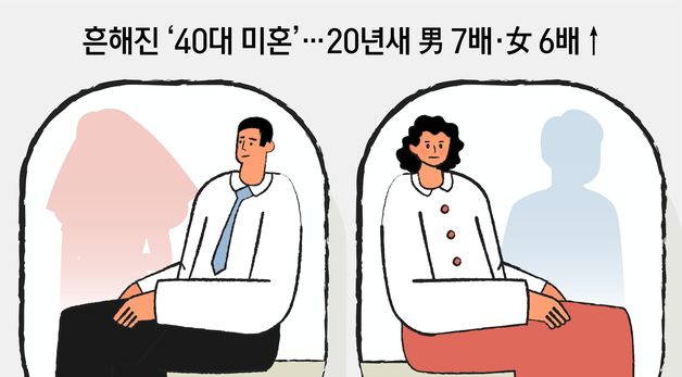 [오늘의 그래픽]흔해진 '40대 미혼'…20년새 男 7배·女 6배 증가