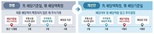 "내년부터 '깜깜이 배당' 개선방안 이행 여부, 사업보고서에  밝혀야"