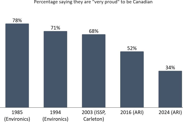 본문 이미지 - 1985년 이후 캐나다인이라는 사실이 &#39;매우 자랑스럽다&#39;고 답한 사람의 비율은 78%에서 34%로 감소했다. 2024.12.15/&lt;출처: Angus Reid Institute&gt;