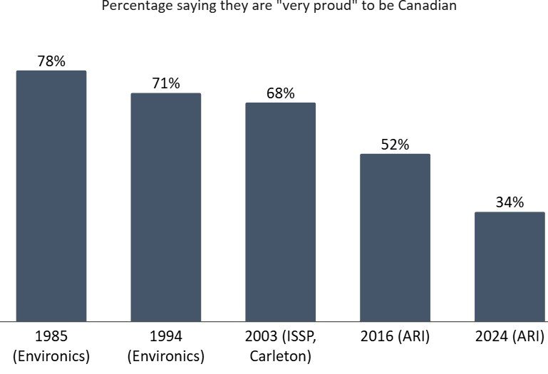 1985년 이후 캐나다인이라는 사실이 &#39;매우 자랑스럽다&#39;고 답한 사람의 비율은 78%에서 34%로 감소했다. 2024.12.15/&lt;출처: Angus Reid Institute&gt;