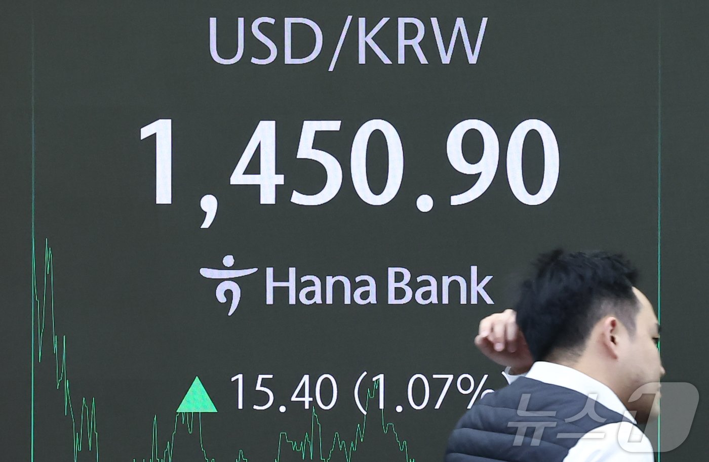 본문 이미지 - 19일 오후 서울 중구 하나은행 본점 딜링룸에 원·달러 환율이 표시되고 있다. 이날 코스피 지수는 전 거래일 대비 48.50p(1.95%) 하락한 2,435.92 코스닥 지수는 13.21p(1.89%) 내린 684.36로 장을 마감했다. 원·달러 환율은 전일 오후 3시 30분 종가 대비 16.4원 오른 1451.9원에 주간 거래를 마감했다. 2024.12.19/뉴스1 ⓒ News1 김도우 기자
