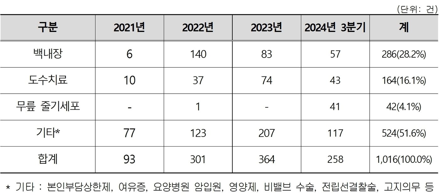 주요 치료 유형별 피해구제 신청 현황&#40;한국소비자원 제공&#41;. 2024.12.19/뉴스1