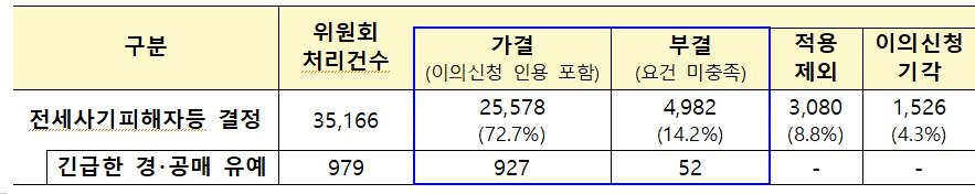 피해자 신청 위원회 처리현황 &#40;단위 : 건&#41;/국토교통부 제공