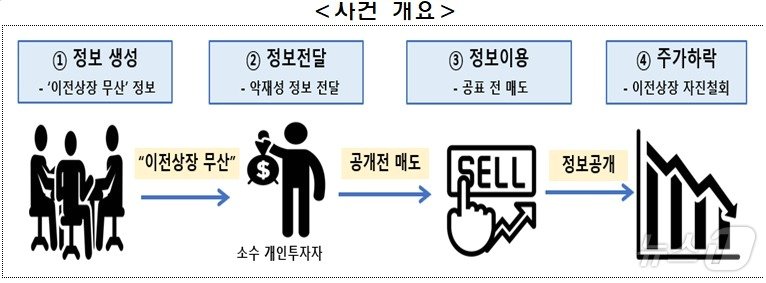 미공개정보 이용 행위 사건 개요.&#40;금융감독원 제공&#41;