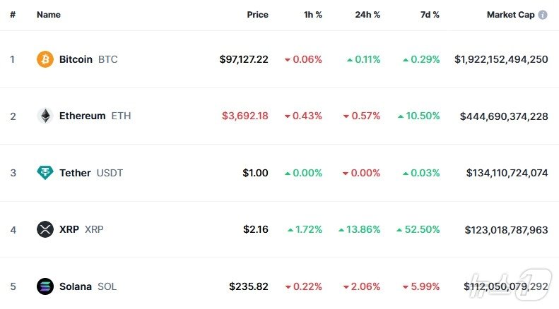 본문 이미지 - 이 시각 현재 주요 암호화폐 시황 - 코인마켓캡 갈무리