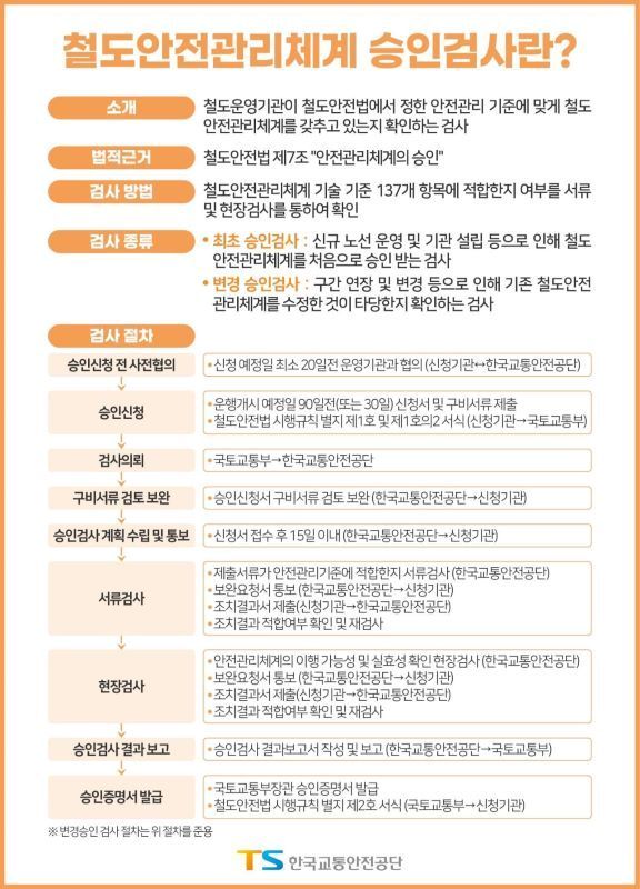 본문 이미지 - 철도안전관리체계 승인검사 안내 포스터.(한국교통안전공단 제공)