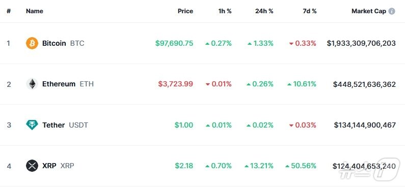 본문 이미지 - 이 시각 현재 주요 암호화폐 시황 - 코인마켓캡 갈무리