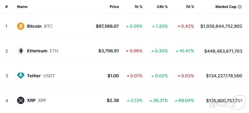 이 시각 현재 주요 암호화폐 시황 - 코인마켓캡 갈무리